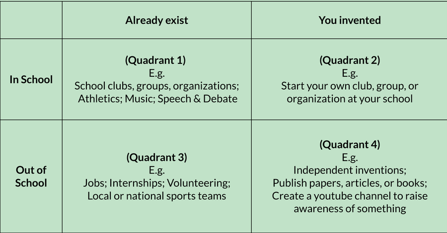 Four quadrants of high school activities