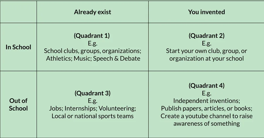 Four quadrants of high school activities